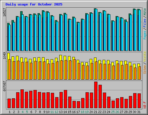 Daily usage for October 2025