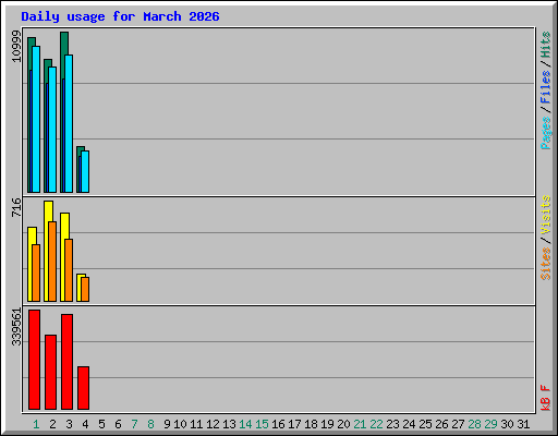 Daily usage for March 2026