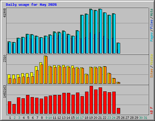 Daily usage for May 2026