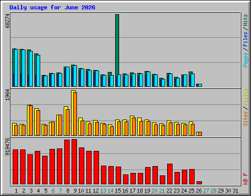 Daily usage for June 2026