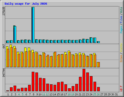 Daily usage for July 2026