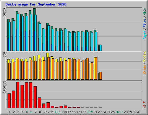 Daily usage for September 2026