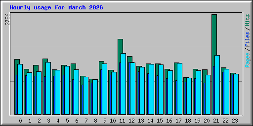 Hourly usage for March 2026