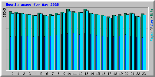 Hourly usage for May 2026