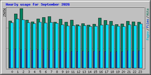 Hourly usage for September 2026